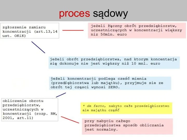 proces sądowy