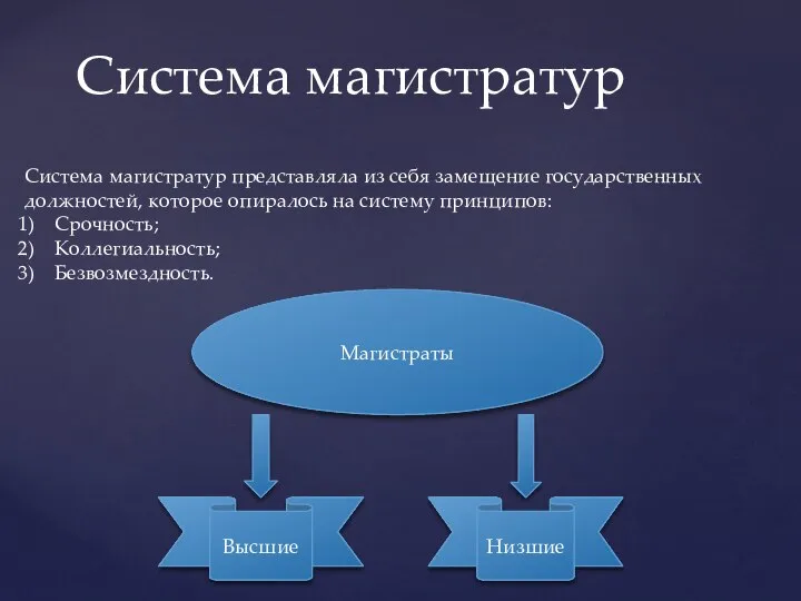 Система магистратур Система магистратур представляла из себя замещение государственных должностей, которое