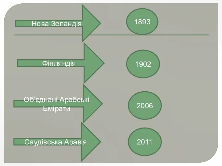 Нова Зеландія Фінляндія Об’єднані Арабські Емірати Саудівська Аравія 1893 1902 2006 2011