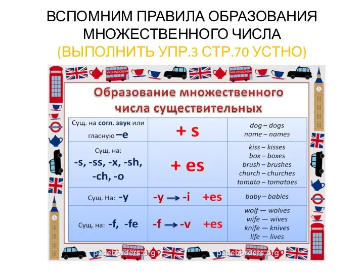 ВСПОМНИМ ПРАВИЛА ОБРАЗОВАНИЯ МНОЖЕСТВЕННОГО ЧИСЛА (ВЫПОЛНИТЬ УПР.3 СТР.70 УСТНО)