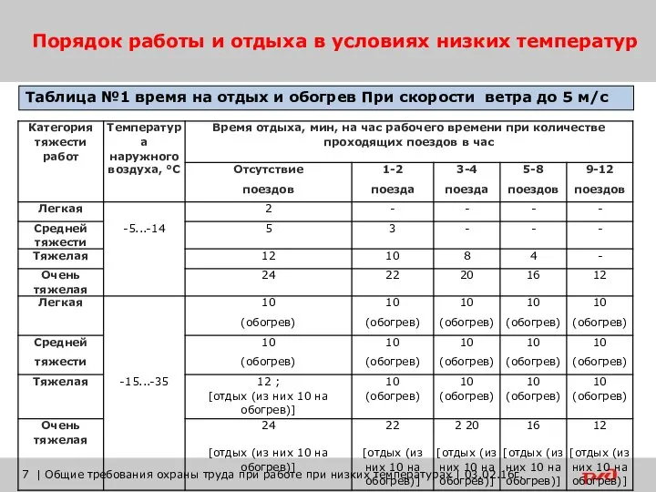 Порядок работы и отдыха в условиях низких температур | Общие требования