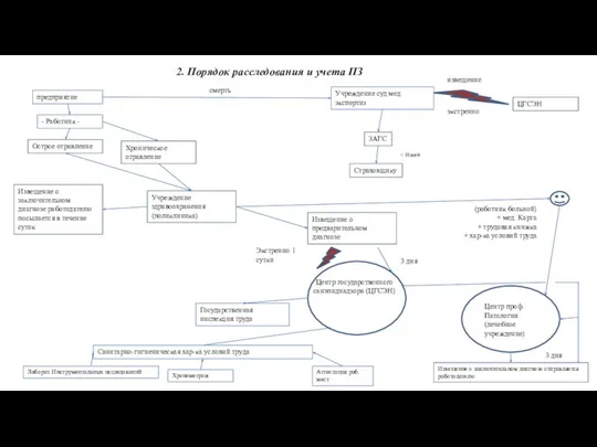 предприятие Учреждение суд мед. экспертиз смерть ЦГСЭН извещение экстренно - Работник