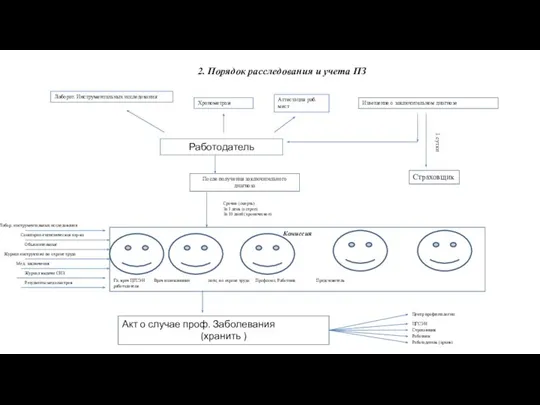 Лаборат. Инструментальных исследования Хронометраж Аттестация раб. мест Работодатель Извещение о заключительном