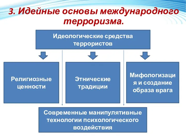 3. Идейные основы международного терроризма. Идеологические средства террористов Религиозные ценности Этнические