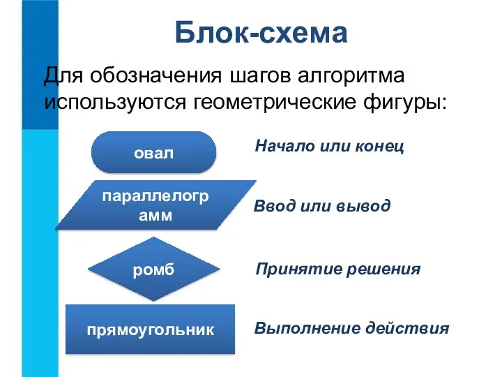 Блок-схема Для обозначения шагов алгоритма используются геометрические фигуры: