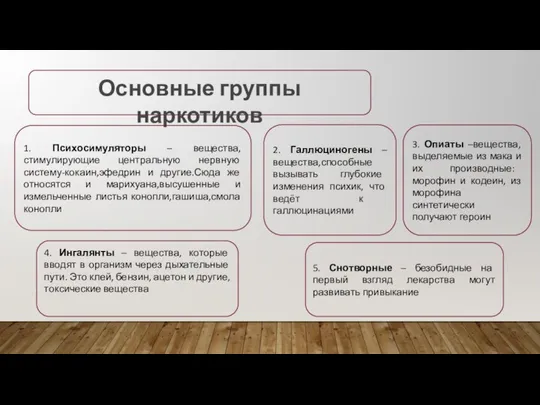 Основные группы наркотиков 4. Ингалянты – вещества, которые вводят в организм