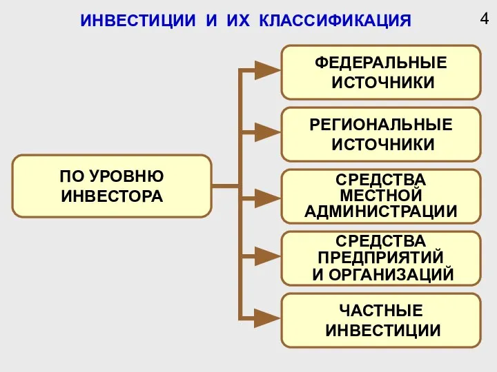 ИНВЕСТИЦИИ И ИХ КЛАССИФИКАЦИЯ ПО УРОВНЮ ИНВЕСТОРА ЧАСТНЫЕ ИНВЕСТИЦИИ СРЕДСТВА ПРЕДПРИЯТИЙ