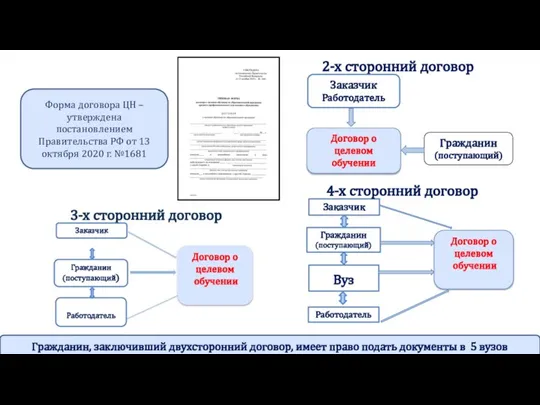 Гражданин, заключивший двухсторонний договор, имеет право подать документы в 5 вузов