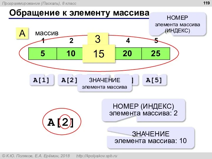 Обращение к элементу массива A массив 3 15 НОМЕР элемента массива