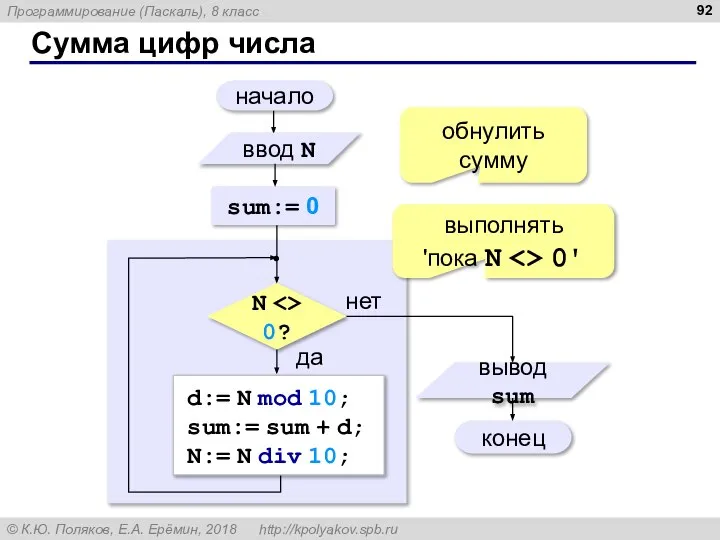 Сумма цифр числа начало конец нет да N 0? sum:= 0