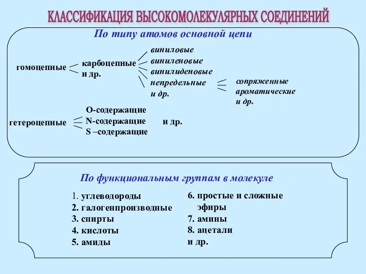 КЛАССИФИКАЦИЯ ВЫСОКОМОЛЕКУЛЯРНЫХ СОЕДИНЕНИЙ По типу атомов основной цепи сопряженные ароматические и др. и др.