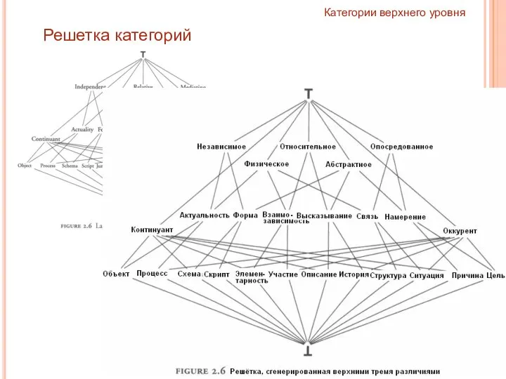 Категории верхнего уровня Решетка категорий