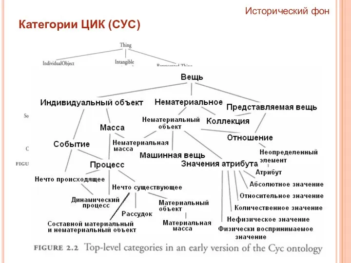 Исторический фон Категории ЦИК (СУС)