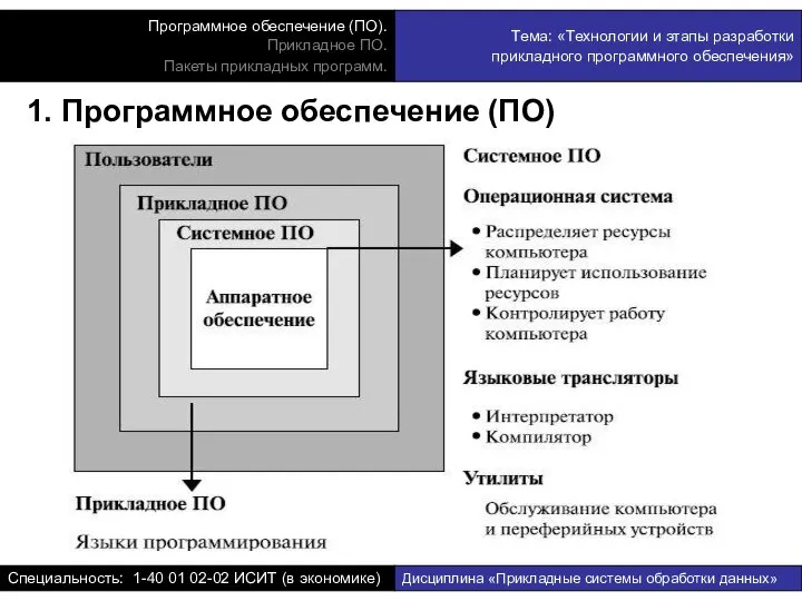 1. Программное обеспечение (ПО)