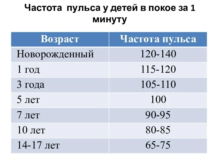 Частота пульса у детей в покое за 1 минуту