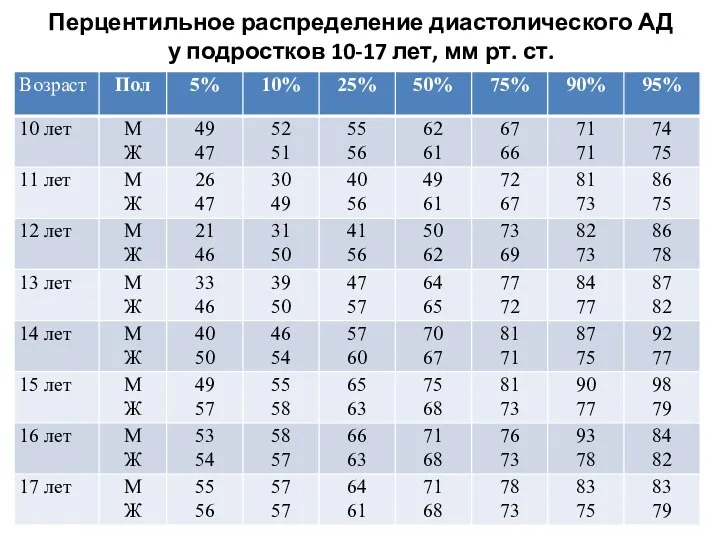 Перцентильное распределение диастолического АД у подростков 10-17 лет, мм рт. ст.