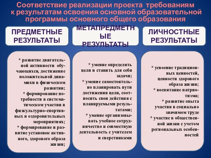 Соответствие реализации проекта требованиям к результатам освоения основной образовательной программы основного