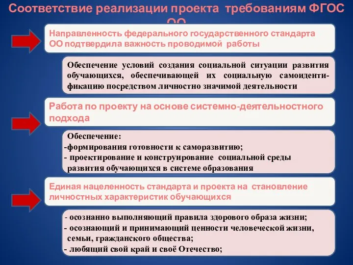 Соответствие реализации проекта требованиям ФГОС ОО Направленность федерального государственного стандарта ОО