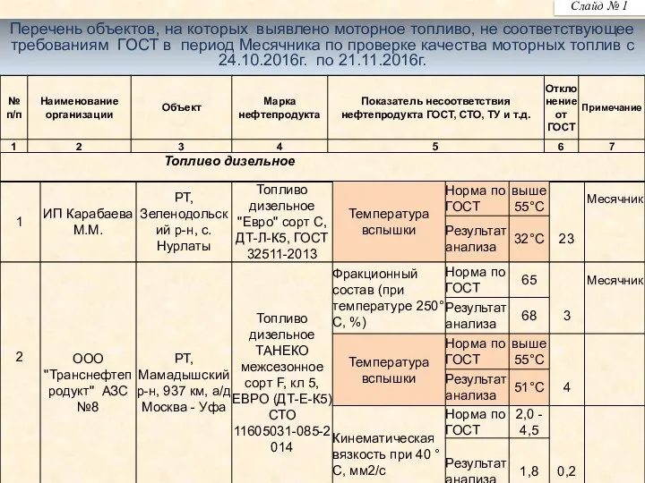 Перечень объектов, на которых выявлено моторное топливо, не соответствующее требованиям ГОСТ