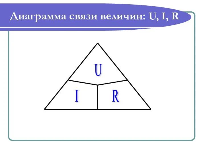 Диаграмма связи величин: U, I, R I U R