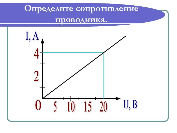 Определите сопротивление проводника. I, A U, B 0 2 4 5 10 15 20