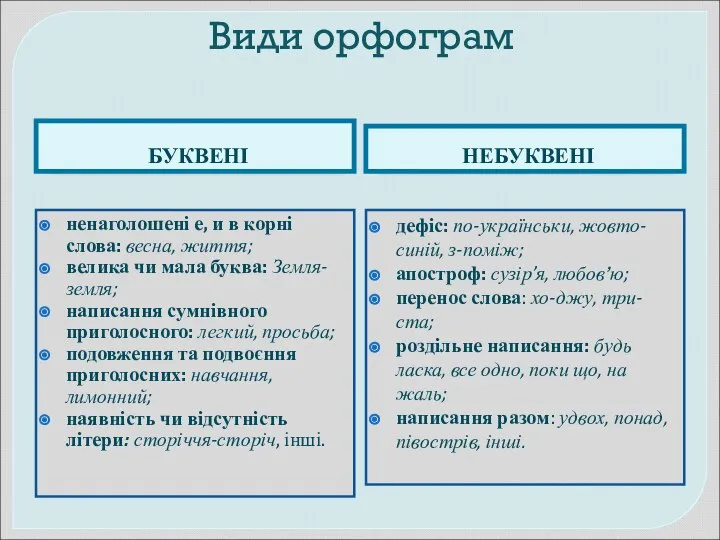 Види орфограм БУКВЕНІ НЕБУКВЕНІ ненаголошені е, и в корні слова: весна,