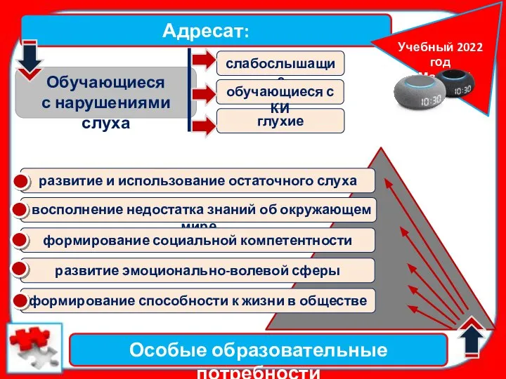 Обучающиеся с нарушениями слуха Адресат: глухие слабослышащие обучающиеся с КИ Особые