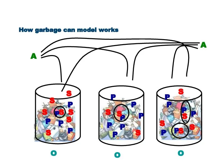 How garbage can model works P P P P P P