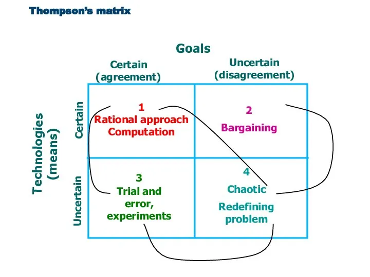 Thompson’s matrix Certain Uncertain (disagreement) Certain (agreement) Uncertain 1 Rational approach