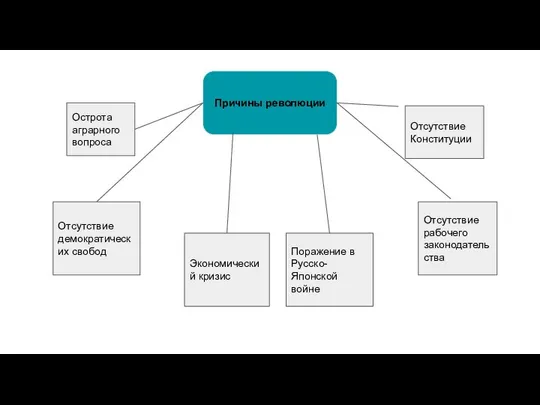 Причины революции Отсутствие Конституции Отсутствие рабочего законодательства Поражение в Русско-Японской войне