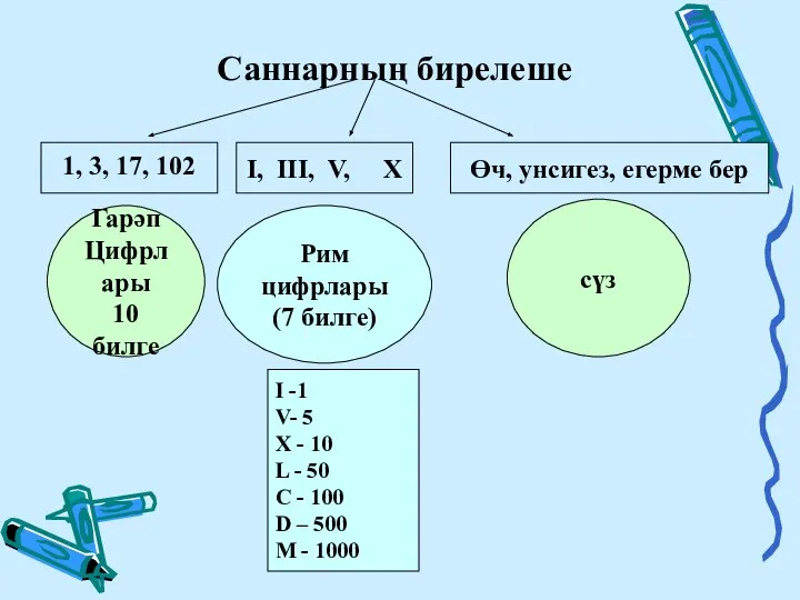 Саннарның бирелеше 1, 3, 17, 102 I, III, V, X Өч,