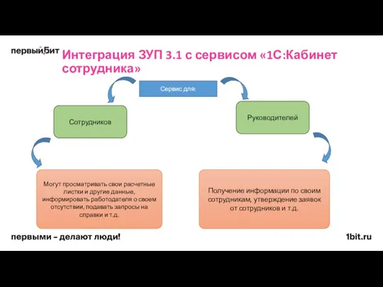 Интеграция ЗУП 3.1 с сервисом «1С:Кабинет сотрудника» Сервис для: Сотрудников Руководителей