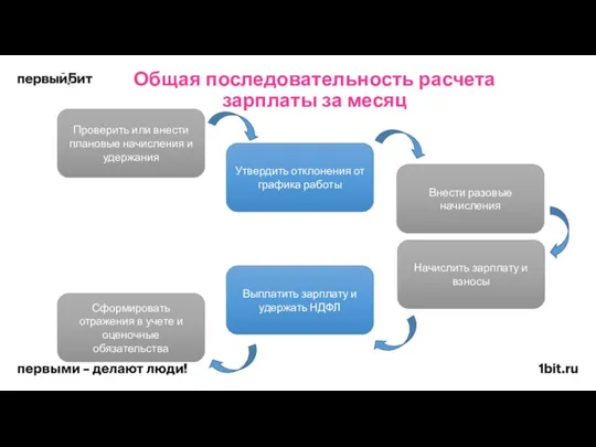 Общая последовательность расчета зарплаты за месяц Проверить или внести плановые начисления