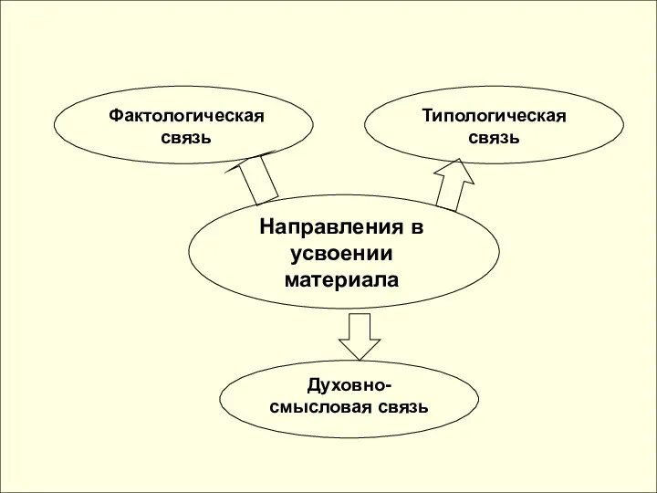 Фактолагическая связь Ученик пробует себя в роли исследователя Направления в усвоении