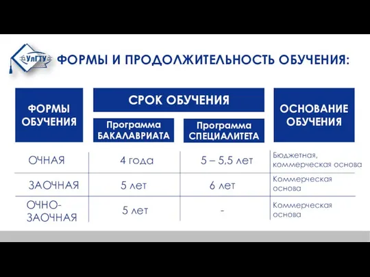 ФОРМЫ И ПРОДОЛЖИТЕЛЬНОСТЬ ОБУЧЕНИЯ: ФОРМЫ ОБУЧЕНИЯ СРОК ОБУЧЕНИЯ Программа БАКАЛАВРИАТА ОЧНАЯ