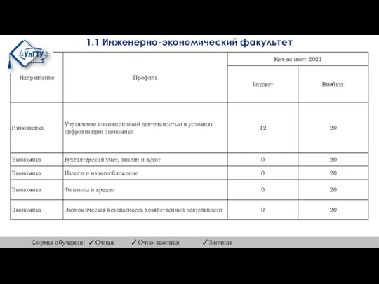 1.1 Инженерно-экономический факультет Формы обучения: ✓Очная ✓Очно-заочная ✓Заочная