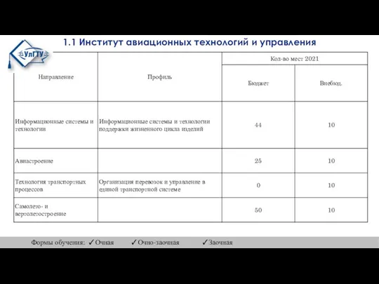 1.1 Институт авиационных технологий и управления Формы обучения: ✓Очная ✓Очно-заочная ✓Заочная