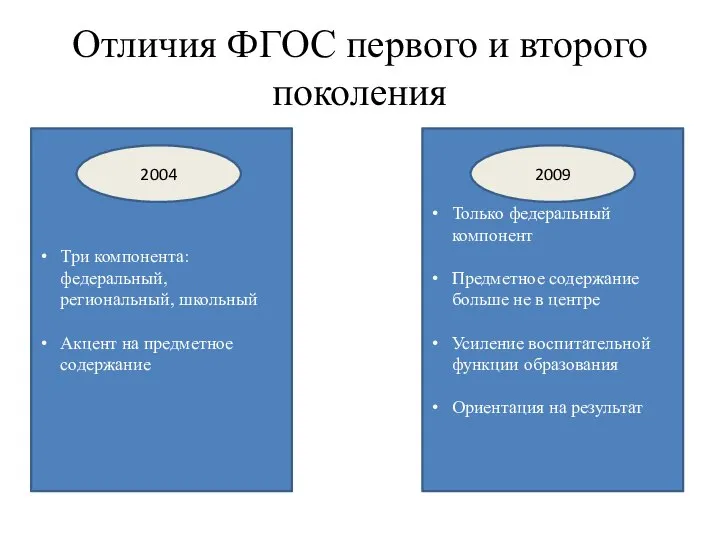 Отличия ФГОС первого и второго поколения Три компонента: федеральный, региональный, школьный