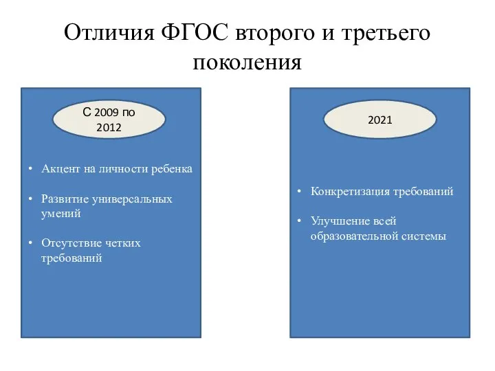 Отличия ФГОС второго и третьего поколения Акцент на личности ребенка Развитие