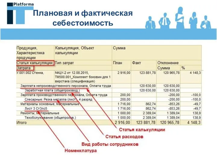 Плановая и фактическая себестоимость