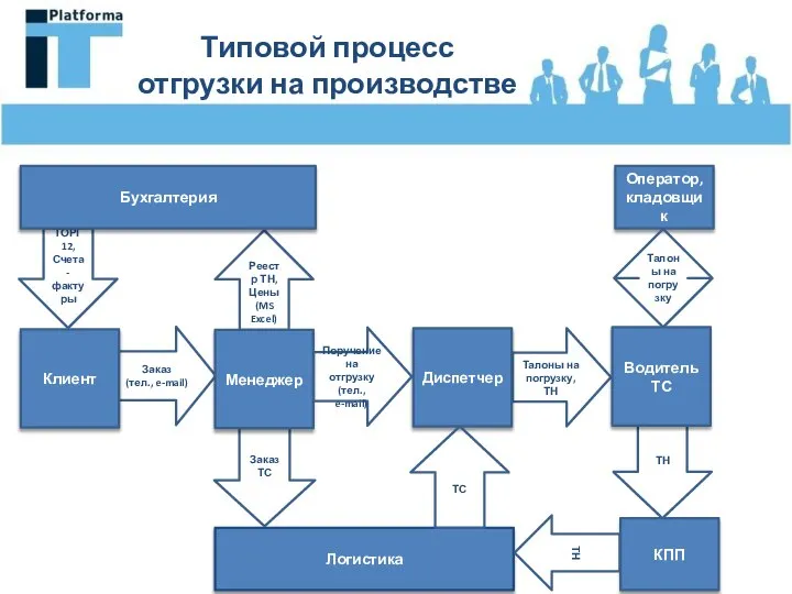 Типовой процесс отгрузки на производстве КПП Талоны на погрузку, ТН Заказ