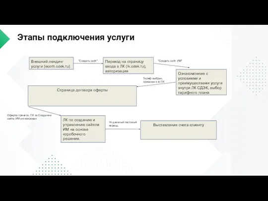 Этапы подключения услуги Внешний лендинг услуги (ecom.cdek.ru) “Создать сайт” Переход на