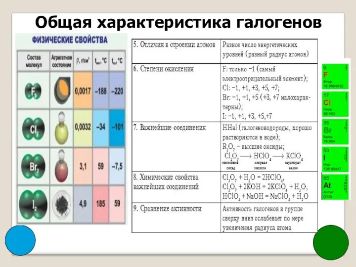 Общая характеристика галогенов