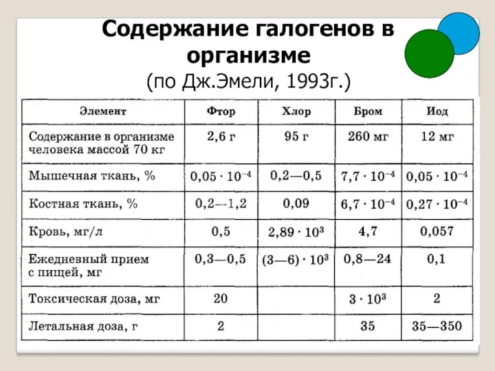 Содержание галогенов в организме (по Дж.Эмели, 1993г.)