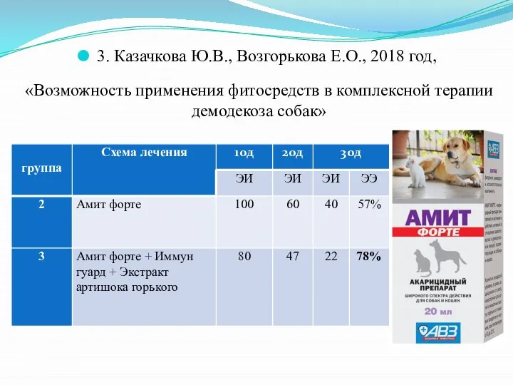 3. Казачкова Ю.В., Возгорькова Е.О., 2018 год, «Возможность применения фитосредств в комплексной терапии демодекоза собак»