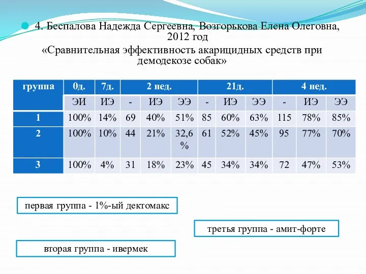 4. Беспалова Надежда Сергеевна, Возгорькова Елена Олеговна, 2012 год «Сравнительная эффективность