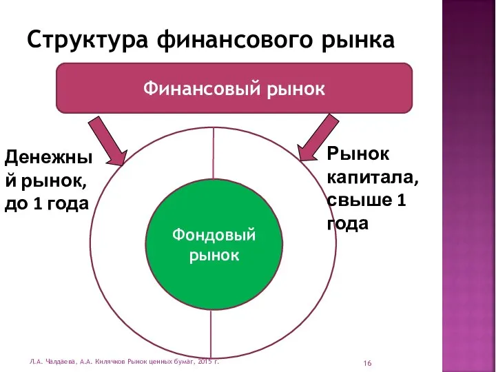 Структура финансового рынка Л.А. Чалдаева, А.А. Килячков Рынок ценных бумаг, 2015