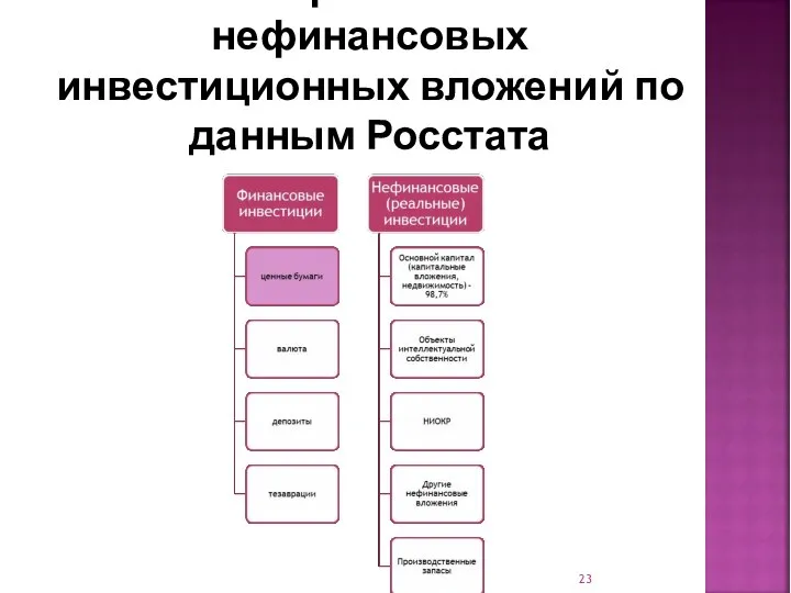 Состав финансовых и нефинансовых инвестиционных вложений по данным Росстата