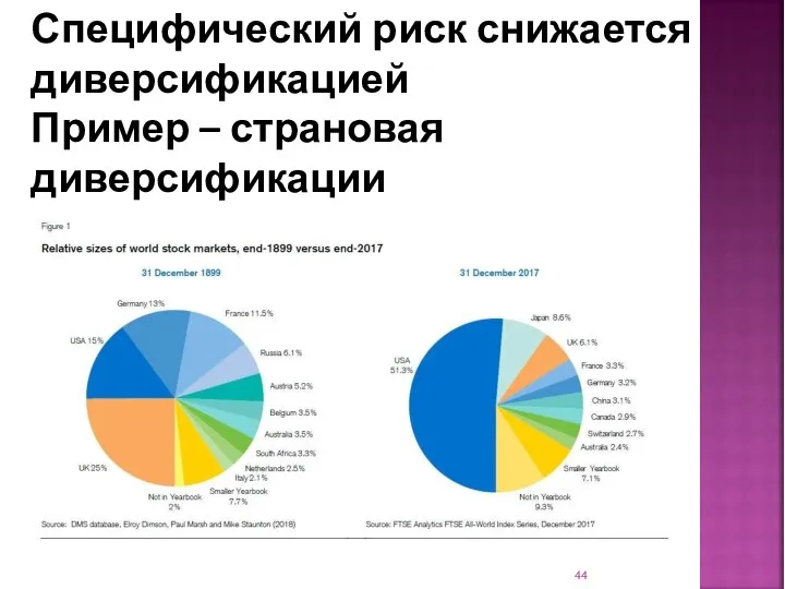 Специфический риск снижается диверсификацией Пример – страновая диверсификации