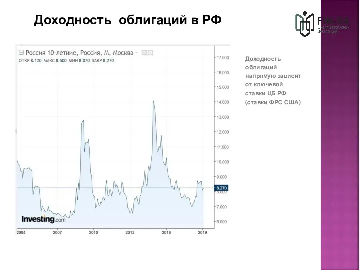 Доходность облигаций в РФ Доходность облигаций напрямую зависит от ключевой ставки ЦБ РФ (ставки ФРС США)